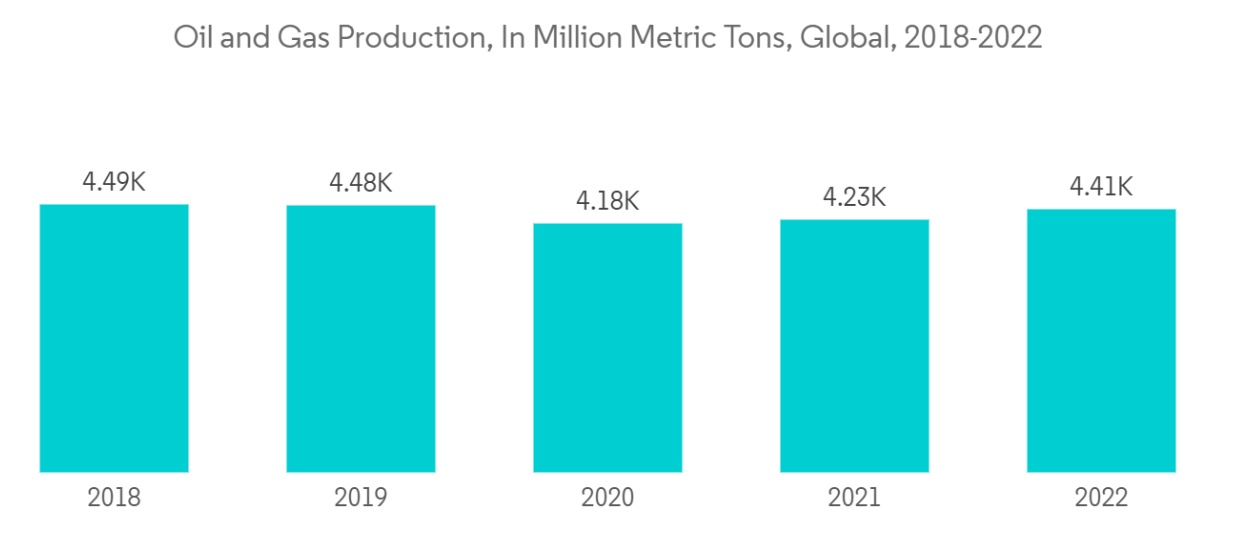 Gaskets and Seals Market Trends Gaskets and Seals Market - Oil and Gas Production, In Million Metric Tons, Global, 2018-2022
